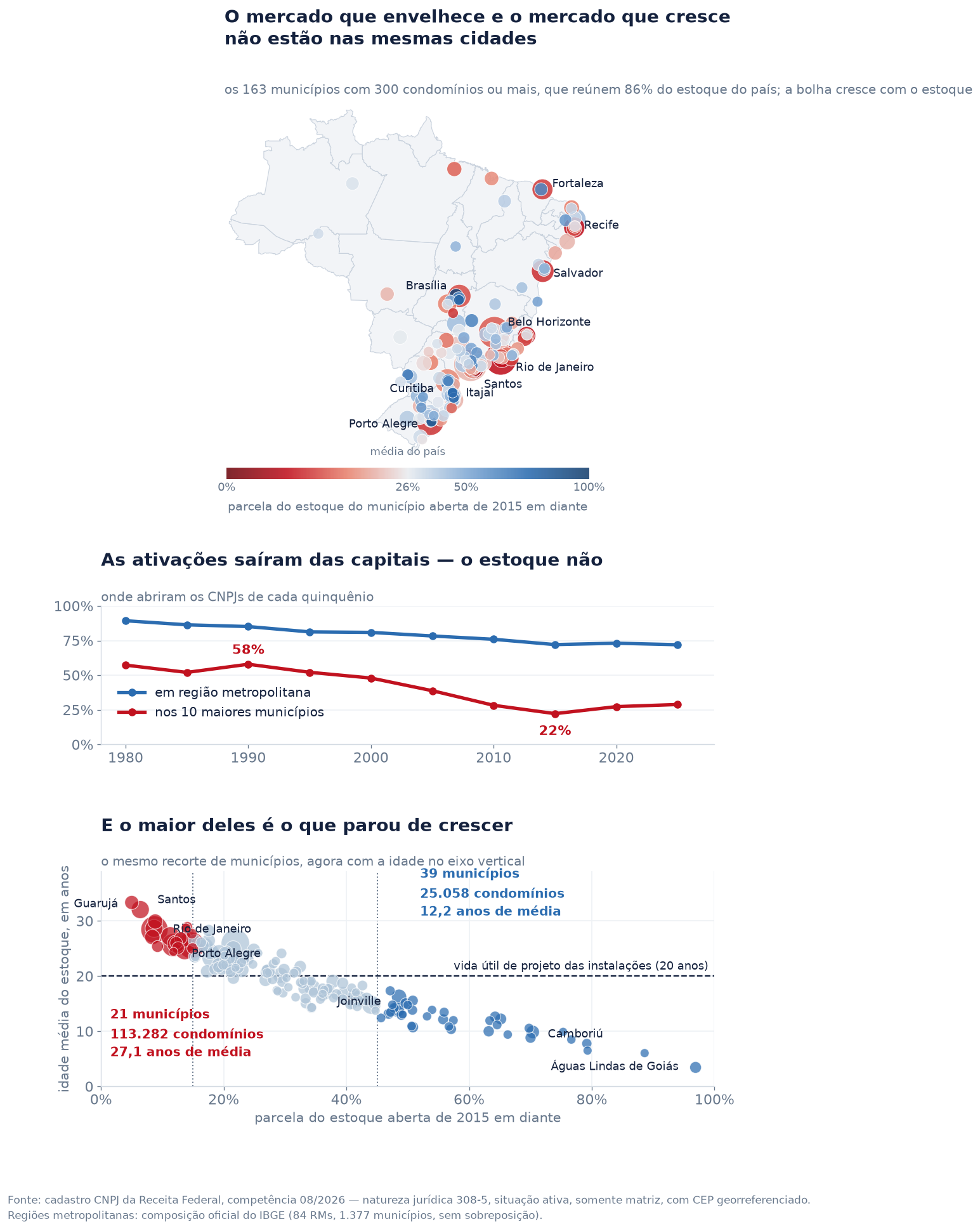 Painel com três partes: mapa do Brasil com os 163 municípios de maior estoque coloridos pela parcela aberta depois de 2015, curva da parcela de ativações nos dez maiores municípios e em região metropolitana desde 1980, e dispersão entre idade média do estoque e parcela recente.