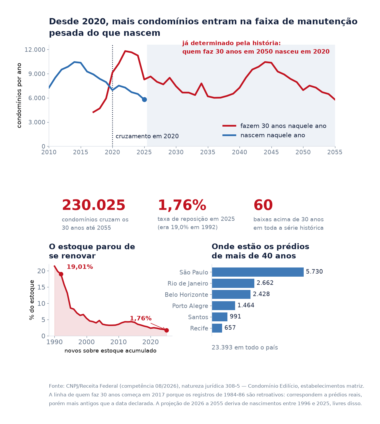 Painel mostrando as curvas de condomínios que nascem e que fazem 30 anos, cruzando-se em 2020, a taxa de reposição caindo de 19% para 1,76%, e as cidades com mais prédios acima de 40 anos.