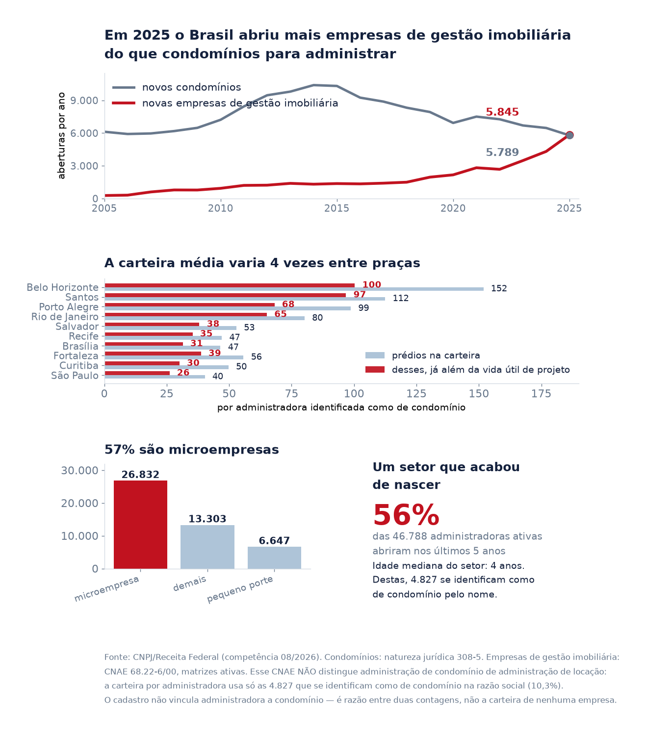 Painel mostrando o cruzamento entre aberturas de empresas de gestão imobiliária e de condomínios em 2025, a carteira média por praça, o porte das empresas e a idade do setor.