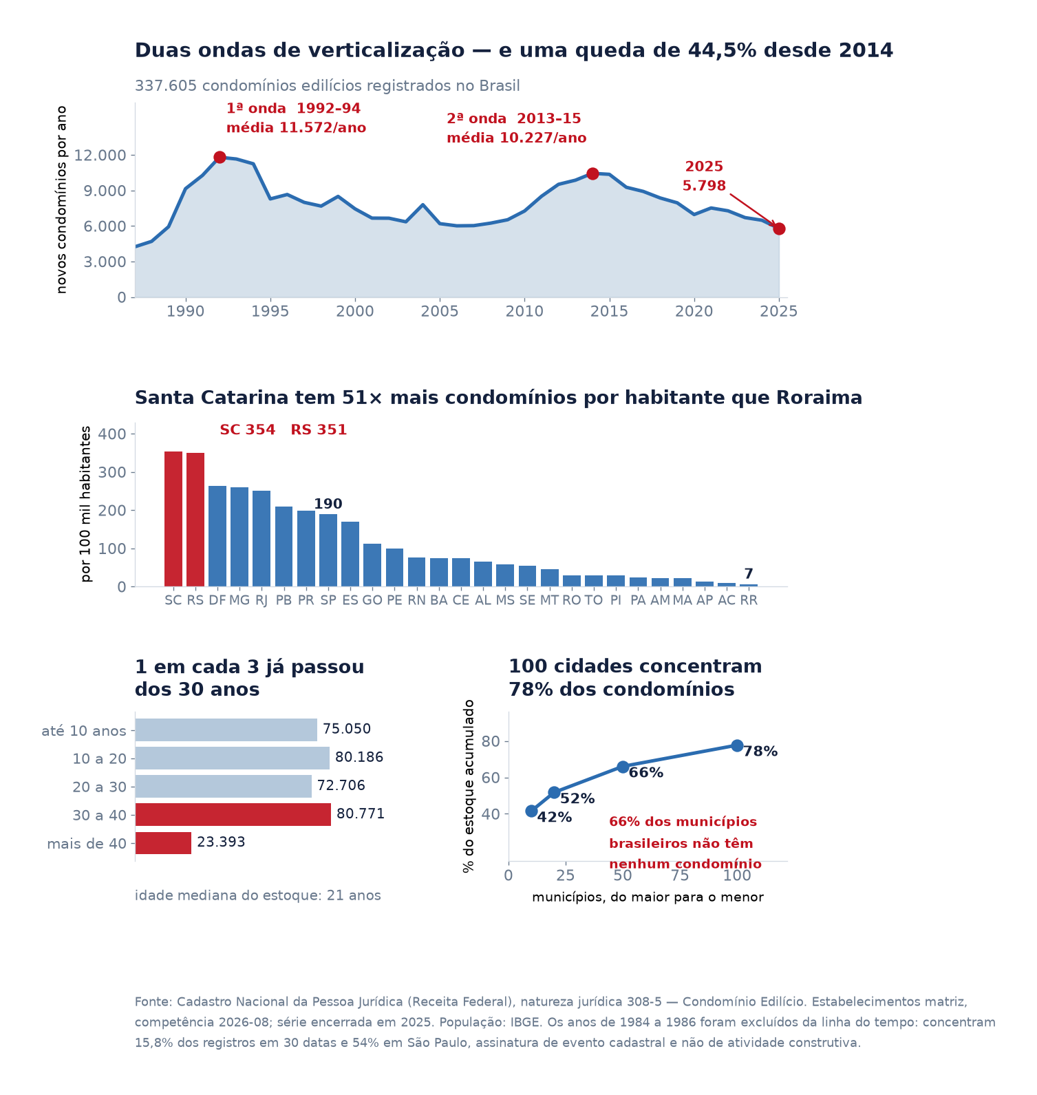Painel com quatro gráficos: linha do tempo das aberturas de CNPJ de condomínio edilício entre 1987 e 2025, intensidade por unidade da federação, faixas etárias do estoque e concentração municipal.