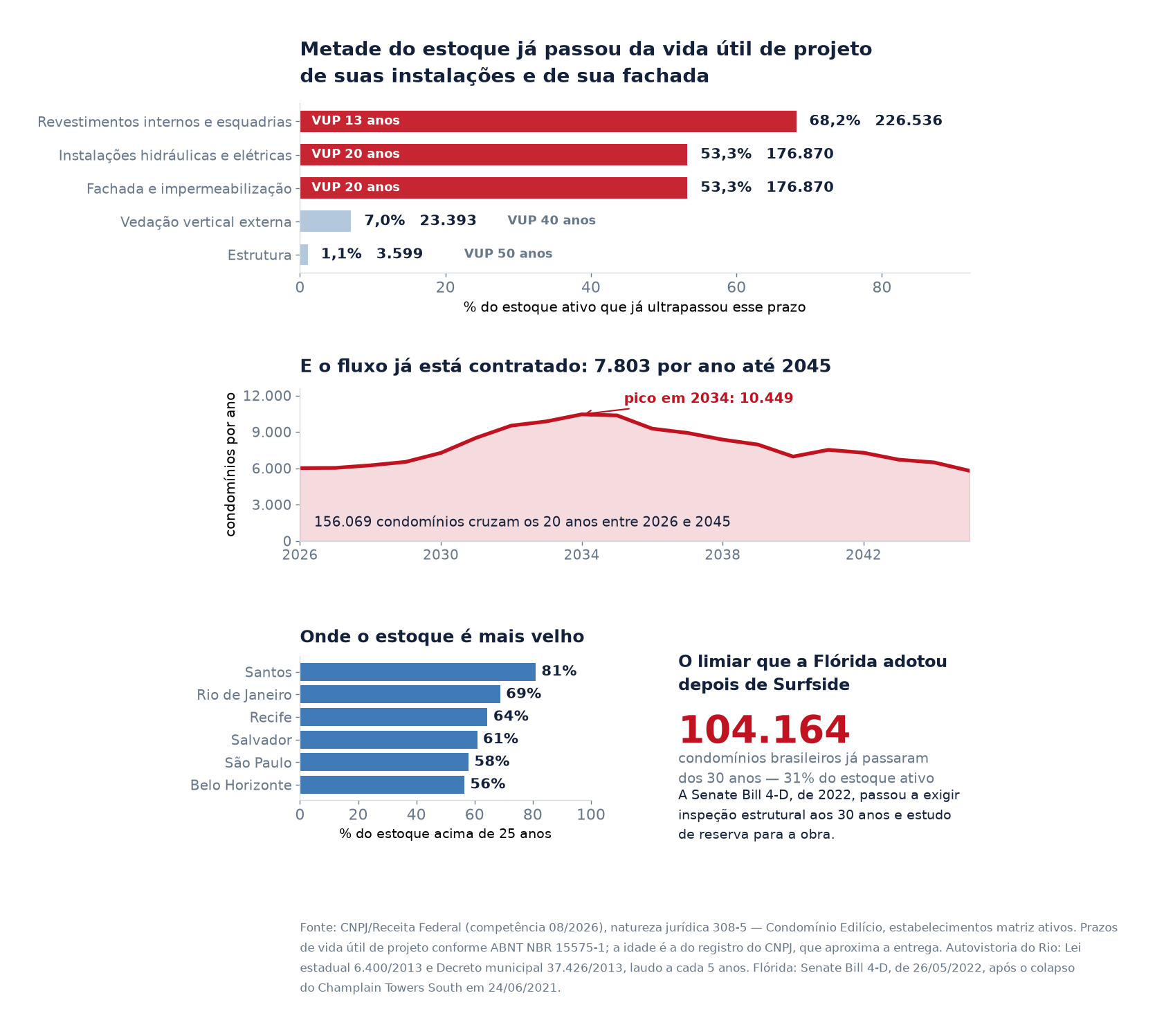Painel mostrando o estoque contra os prazos de vida útil de projeto da NBR 15575, o fluxo que cruza os 20 anos até 2045, as cidades com estoque mais velho e o limiar de 30 anos adotado pela Flórida.