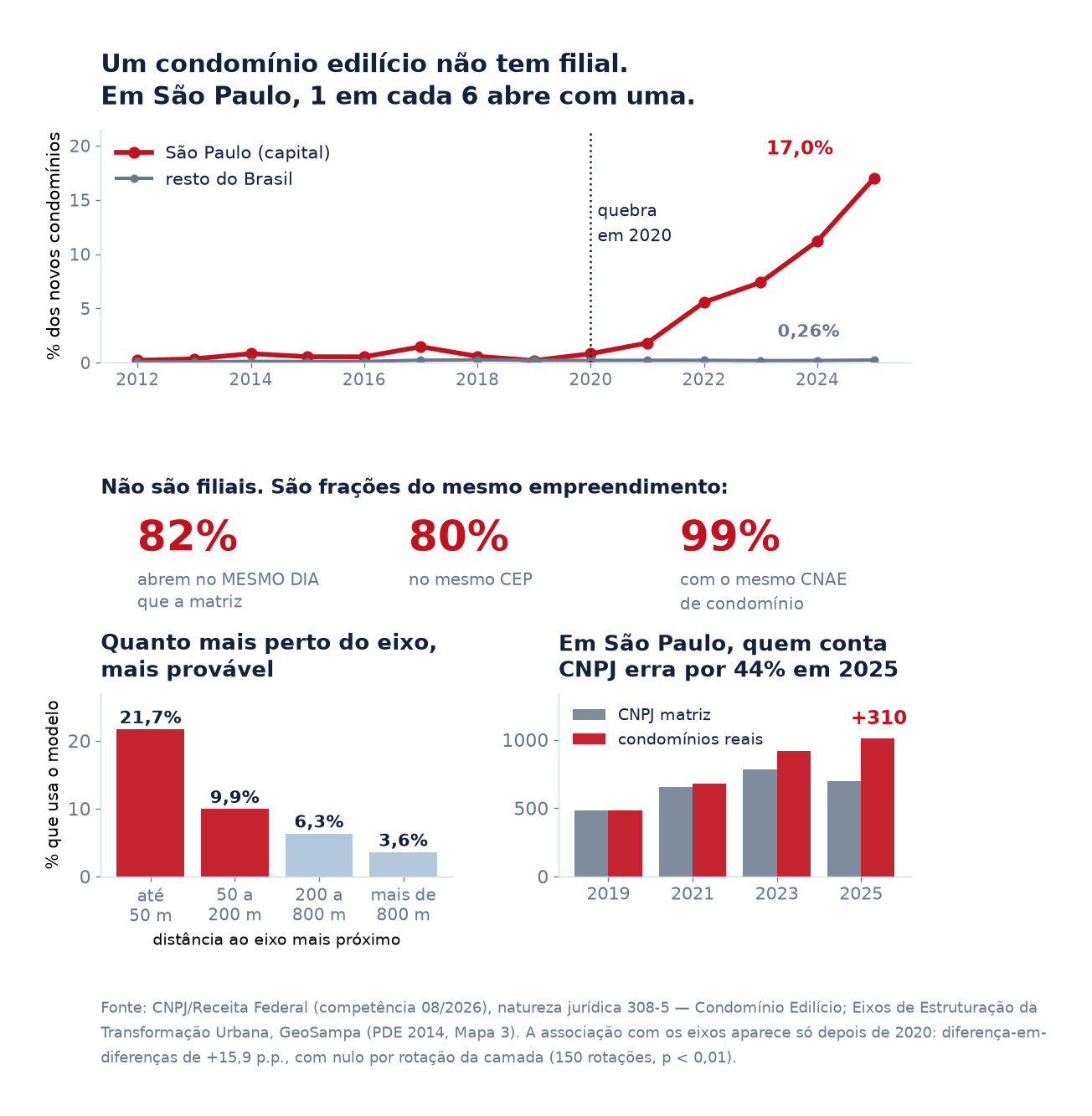 Painel com a curva de São Paulo contra o resto do Brasil, os marcadores cadastrais de 82%, 80% e 99%, o gradiente de distância ao eixo e a subcontagem de 44%.